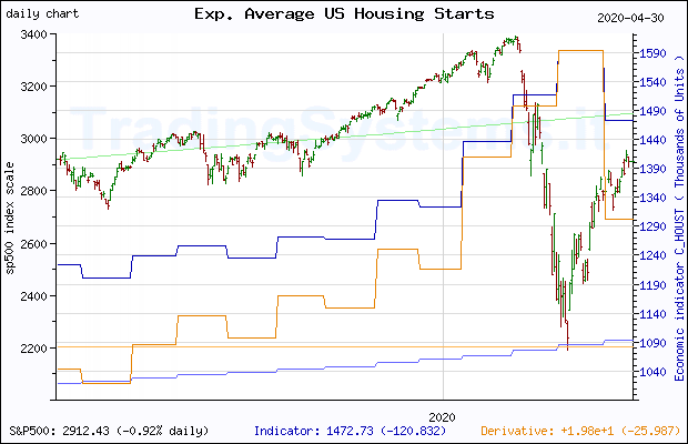 One year daily quote chart for the last year of S&P 500 with the indicator C_HOUST (Exp. Average US New Privately-Owned Housing Units Started: Total Units)