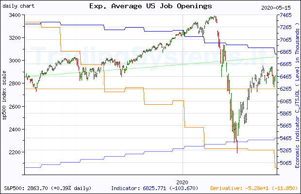 One year daily quote chart for the last year of S&P 500 with the indicator C_JTSJOL (Exp. Average US Job Openings: Total Nonfarm)