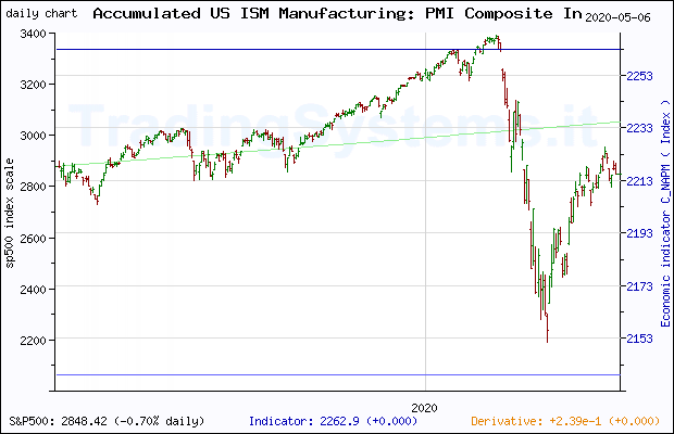 One year daily quote chart for the last year of S&P 500 with the indicator C_NAPM (Accumulated US ISM Manufacturing: PMI Composite Index©)