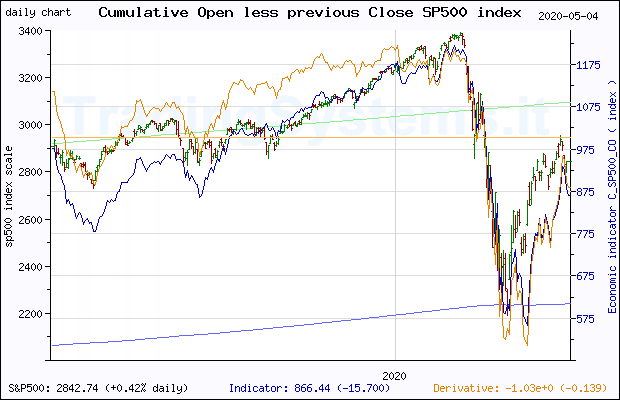 One year daily quote chart for the last year of S&P 500 with the indicator C_SP500_CO (Cumulative Open less previous Close SP500 index)