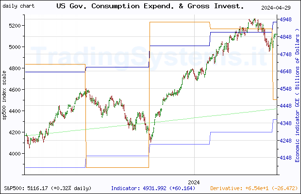 One year daily quote chart for the last year of S&P 500 with the indicator GCE (US Government Consumption Expenditures and Gross Investment)