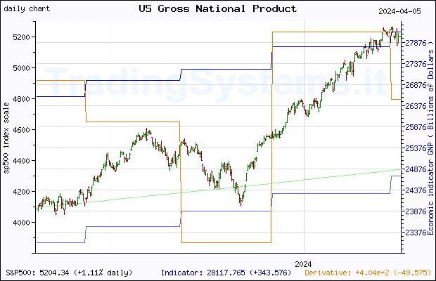 One year daily quote chart for the last year of S&P 500 with the indicator GNP (US Gross National Product)