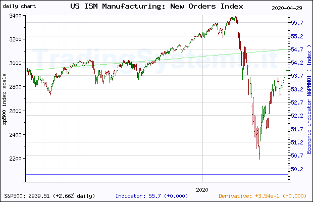 One year daily quote chart for the last year of S&P 500 with the indicator NAPMNOI (US ISM Manufacturing: New Orders IndexÂ©)