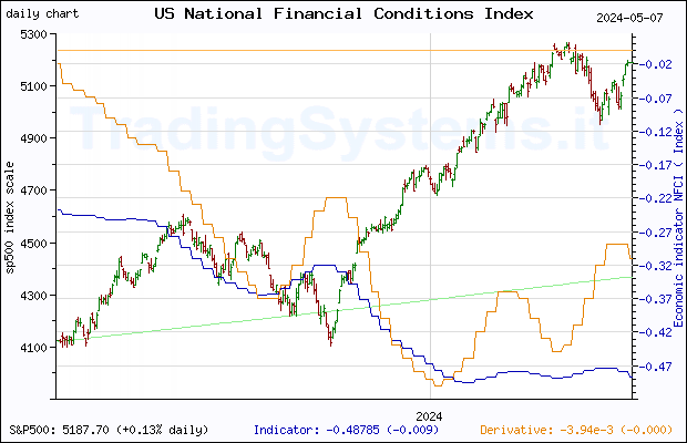 One year daily quote chart for the last year of S&P 500 with the indicator NFCI (Chicago Fed National Financial Conditions Index)