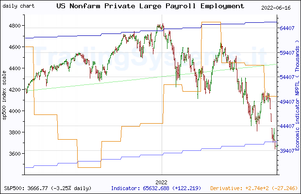 One year daily quote chart for the last year of S&P 500 with the indicator NPPTL (US Nonfarm Private Large Payroll Employment (> 499))