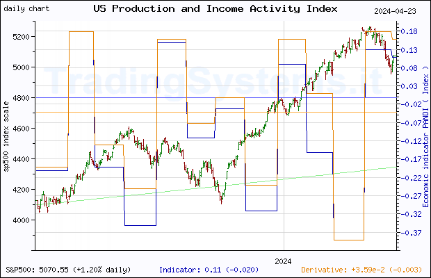 One year daily quote chart for the last year of S&P 500 with the indicator PANDI (Chicago Fed National Activity Index: Production and Income)
