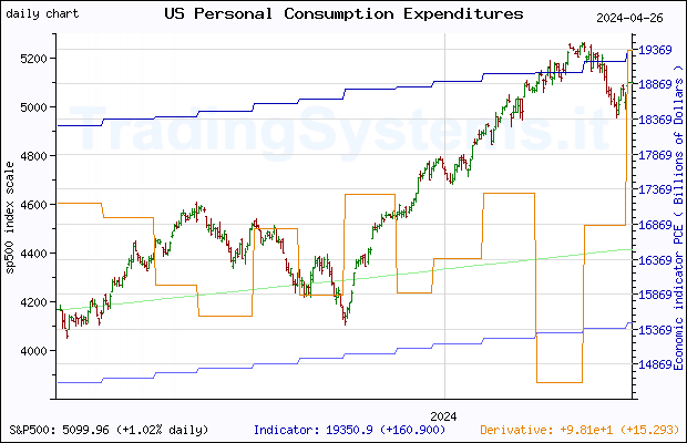 One year daily quote chart for the last year of S&P 500 with the indicator PCE (US Personal Consumption Expenditures)