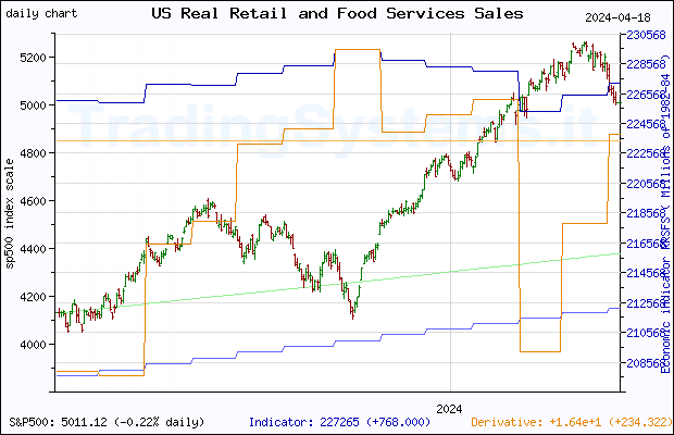 One year daily quote chart for the last year of S&P 500 with the indicator RRSFS (US Advance Real Retail and Food Services Sales)
