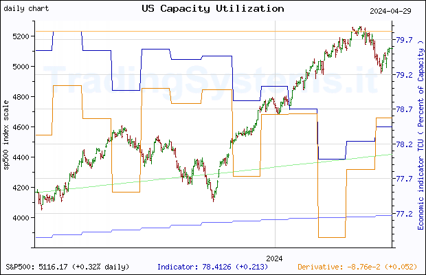 One year daily quote chart for the last year of S&P 500 with the indicator TCU (US Capacity Utilization: Total Index)