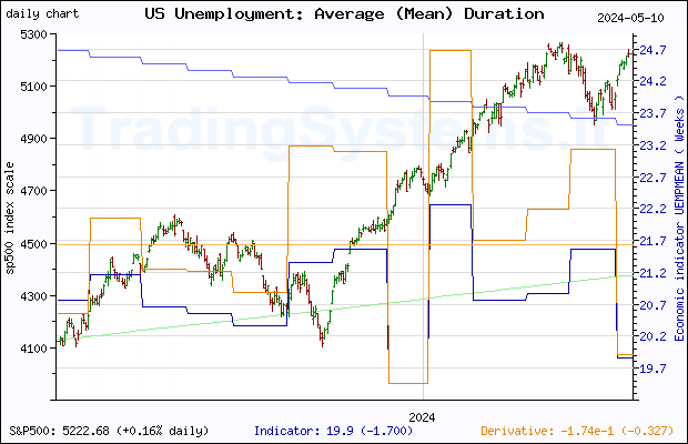 One year daily quote chart for the last year of S&P 500 with the indicator UEMPMEAN (US Average Weeks Unemployed)