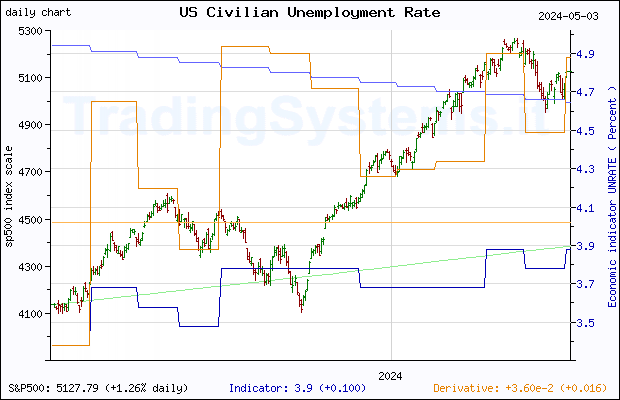 One year daily quote chart for the last year of S&P 500 with the indicator UNRATE (US Unemployment Rate)