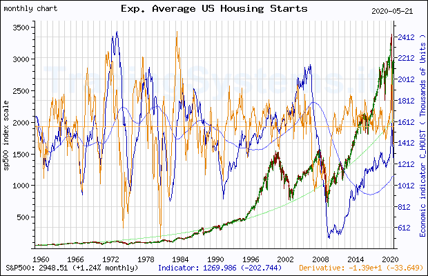 Full historical monthly quote chart of S&P 500 with the indicator C_HOUST (Exp. Average US New Privately-Owned Housing Units Started: Total Units)