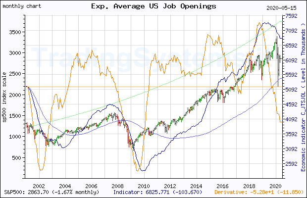 Full historical monthly quote chart of S&P 500 with the indicator C_JTSJOL (Exp. Average US Job Openings: Total Nonfarm)