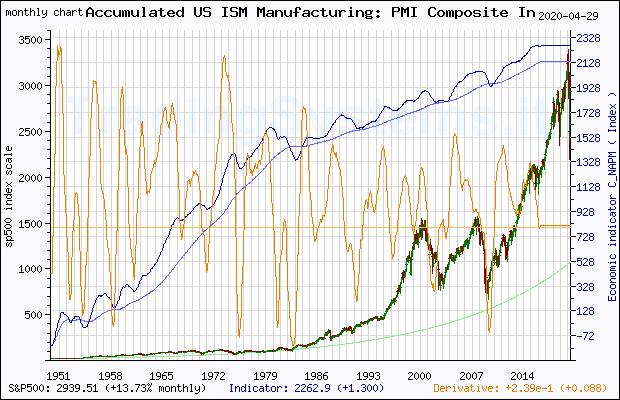 Full historical monthly quote chart of S&P 500 with the indicator C_NAPM (Accumulated US ISM Manufacturing: PMI Composite Index©)