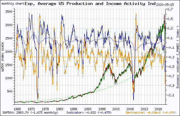 Full historical monthly quote chart of S&P 500 with the indicator C_PANDI (Exp. Average Chicago Fed National Activity Index: Production and Income)