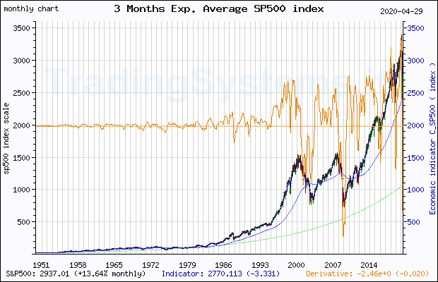 Full historical monthly quote chart of S&P 500 with the indicator C_SP500 (3 Months Exp. Average SP500 index)