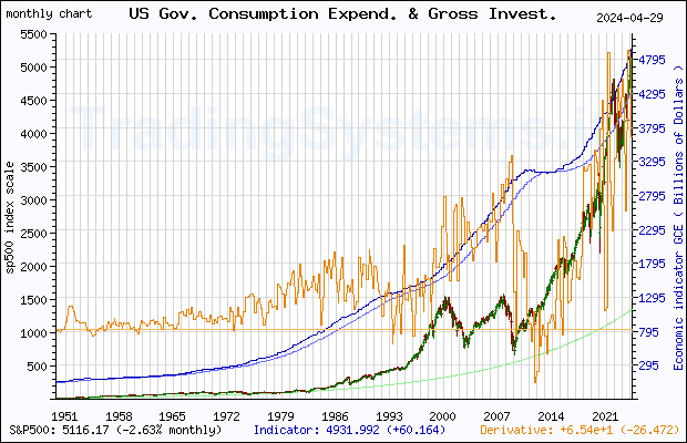 Full historical monthly quote chart of S&P 500 with the indicator GCE (US Government Consumption Expenditures and Gross Investment)