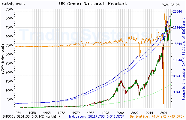 Full historical monthly quote chart of S&P 500 with the indicator GNP (US Gross National Product)