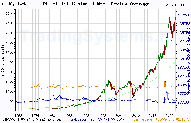 Full historical monthly quote chart of S&P 500 with the indicator IC4WSA (US 4-Week Moving Average of Initial Claims)