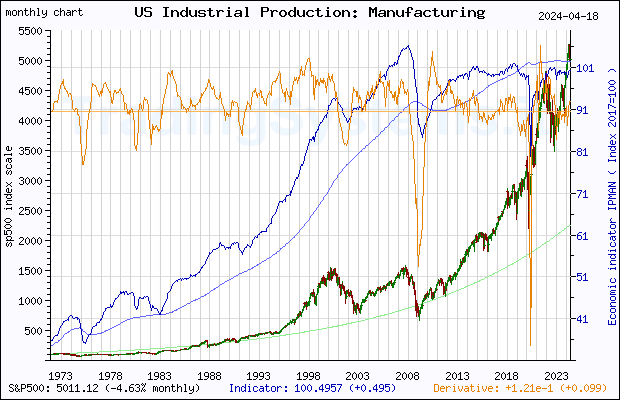 Full historical monthly quote chart of S&P 500 with the indicator IPMAN (US Industrial Production: Manufacturing (NAICS))