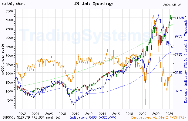 Full historical monthly quote chart of S&P 500 with the indicator JTSJOL (US Job Openings: Total Nonfarm)