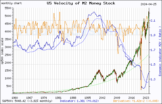 Full historical monthly quote chart of S&P 500 with the indicator M2V (US Velocity of M2 Money Stock)