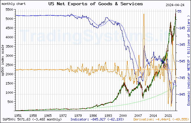 Full historical monthly quote chart of S&P 500 with the indicator NETEXP (US Net Exports of Goods and Services)