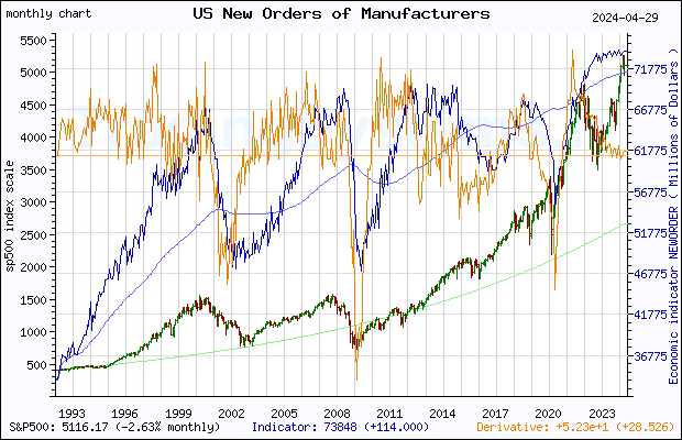 Full historical monthly quote chart of S&P 500 with the indicator NEWORDER (US Manufacturers' New Orders: Nondefense Capital Goods Excluding Aircraft)