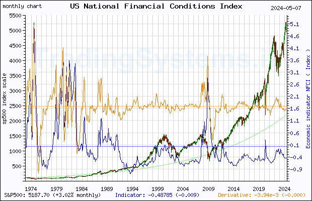 Full historical monthly quote chart of S&P 500 with the indicator NFCI (Chicago Fed National Financial Conditions Index)