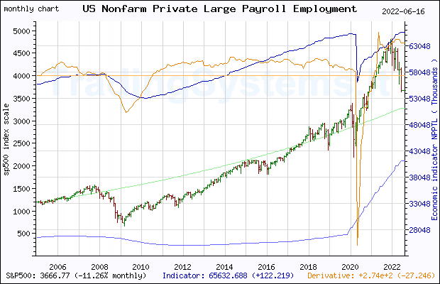 Full historical monthly quote chart of S&P 500 with the indicator NPPTL (US Nonfarm Private Large Payroll Employment (> 499))