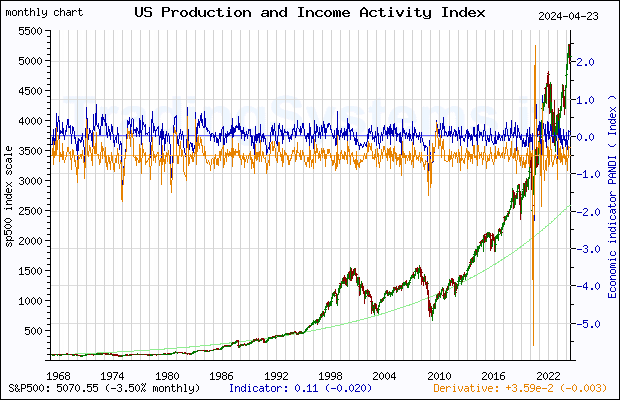 Full historical monthly quote chart of S&P 500 with the indicator PANDI (Chicago Fed National Activity Index: Production and Income)