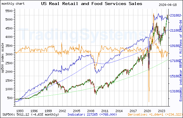 Full historical monthly quote chart of S&P 500 with the indicator RRSFS (US Advance Real Retail and Food Services Sales)