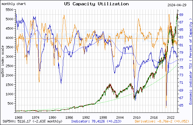 Full historical monthly quote chart of S&P 500 with the indicator TCU (US Capacity Utilization: Total Index)