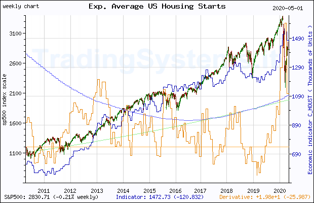 Ten years weekly quote chart of S&P 500 with the indicator C_HOUST (Exp. Average US New Privately-Owned Housing Units Started: Total Units)