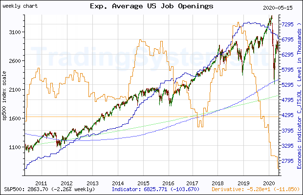 Ten years weekly quote chart of S&P 500 with the indicator C_JTSJOL (Exp. Average US Job Openings: Total Nonfarm)