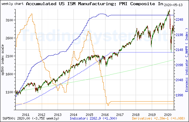 Ten years weekly quote chart of S&P 500 with the indicator C_NAPM (Accumulated US ISM Manufacturing: PMI Composite Index©)