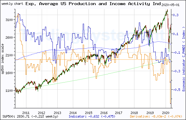 Ten years weekly quote chart of S&P 500 with the indicator C_PANDI (Exp. Average Chicago Fed National Activity Index: Production and Income)
