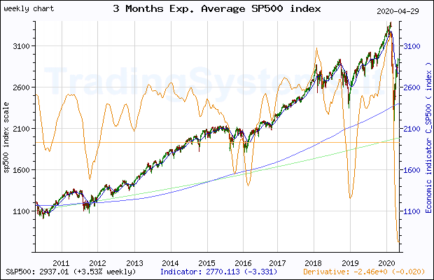 Ten years weekly quote chart of S&P 500 with the indicator C_SP500 (3 Months Exp. Average SP500 index)