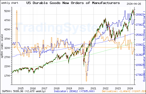 Ten years weekly quote chart of S&P 500 with the indicator DGORDER (US Manufacturers' New Orders: Durable Goods)
