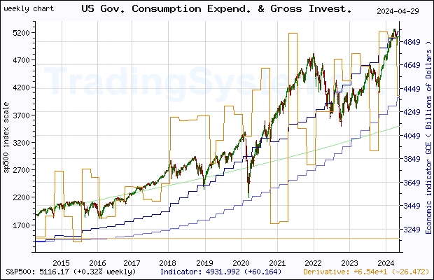 Ten years weekly quote chart of S&P 500 with the indicator GCE (US Government Consumption Expenditures and Gross Investment)