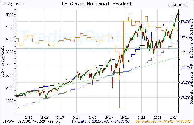 Ten years weekly quote chart of S&P 500 with the indicator GNP (US Gross National Product)