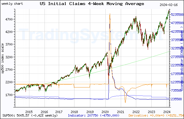 Ten years weekly quote chart of S&P 500 with the indicator IC4WSA (US 4-Week Moving Average of Initial Claims)