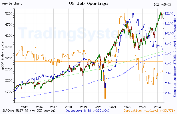 Ten years weekly quote chart of S&P 500 with the indicator JTSJOL (US Job Openings: Total Nonfarm)