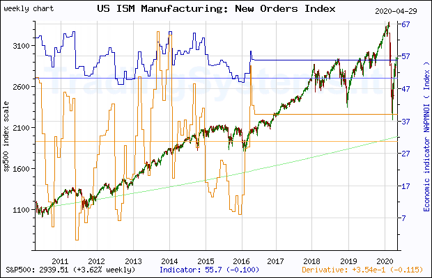 Ten years weekly quote chart of S&P 500 with the indicator NAPMNOI (US ISM Manufacturing: New Orders IndexÂ©)