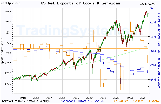 Ten years weekly quote chart of S&P 500 with the indicator NETEXP (US Net Exports of Goods and Services)