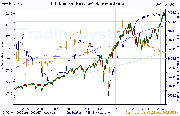 Ten years weekly quote chart of S&P 500 with the indicator NEWORDER (US Manufacturers' New Orders: Nondefense Capital Goods Excluding Aircraft)