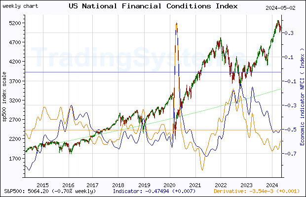 Ten years weekly quote chart of S&P 500 with the indicator NFCI (Chicago Fed National Financial Conditions Index)