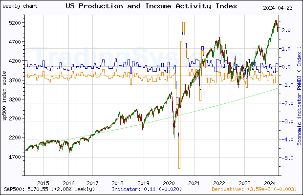 Ten years weekly quote chart of S&P 500 with the indicator PANDI (Chicago Fed National Activity Index: Production and Income)