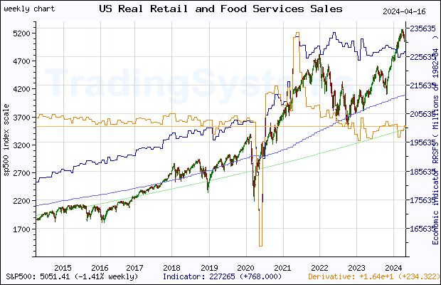 Ten years weekly quote chart of S&P 500 with the indicator RRSFS (US Advance Real Retail and Food Services Sales)