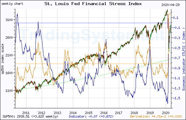 Ten years weekly quote chart of S&P 500 with the indicator STLFSI (St. Louis Fed Financial Stress Index (DISCONTINUED))